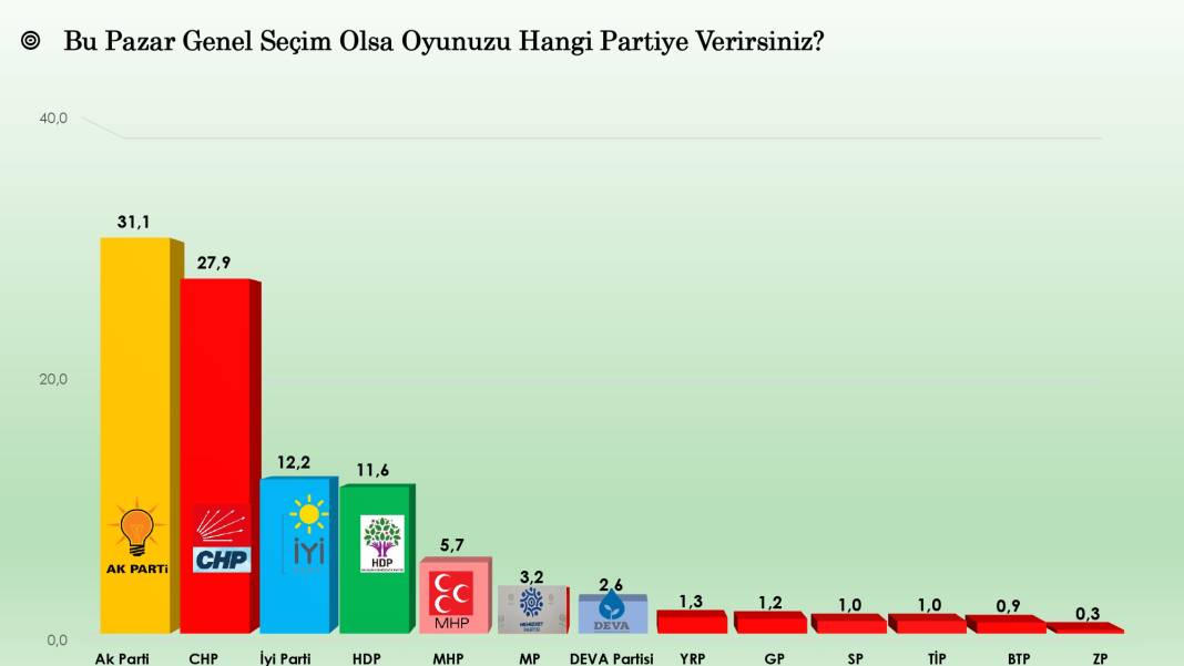 Son anket: İnce'nin oyu Kılıçdaroğlu'nu ilk turda kritik sınırda tutuyor 2